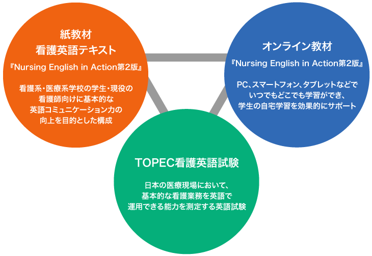 教育機関の皆様へ Ipec看護英語 看護師のための英語教育